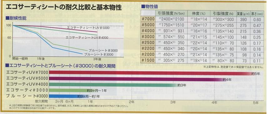 萩原工業 エコサーティシート UV ♯4000 1.8*1.8・1.8*2.7・2.7*3.6・3.6*3.6・3.6*5.4・5.4*5.4・5.7* 7.2m / 秋本勇吉商店 WEBショップ