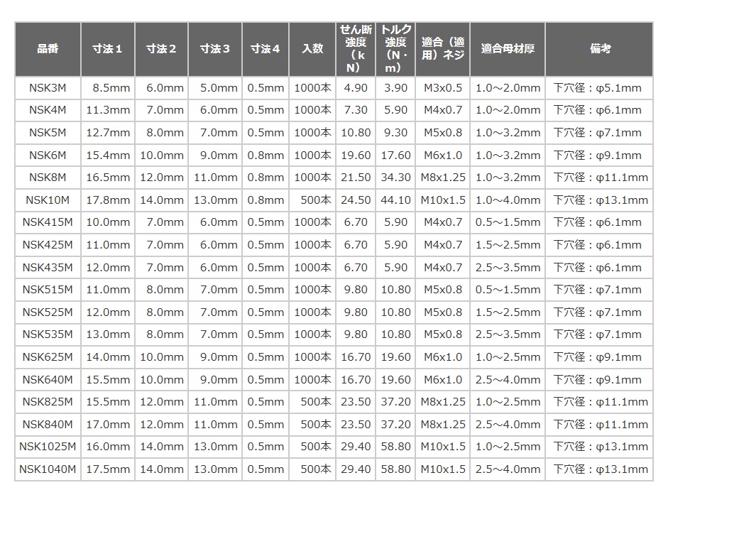 ロブテックス エビナット スティール・スモールフランジ NSK3M・NSK4M