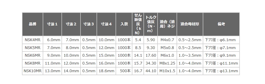 新品 送料無料 ロブテックス ローレットナット 1000本入 Kタイプ スティール 8-3.2 NSK8MR